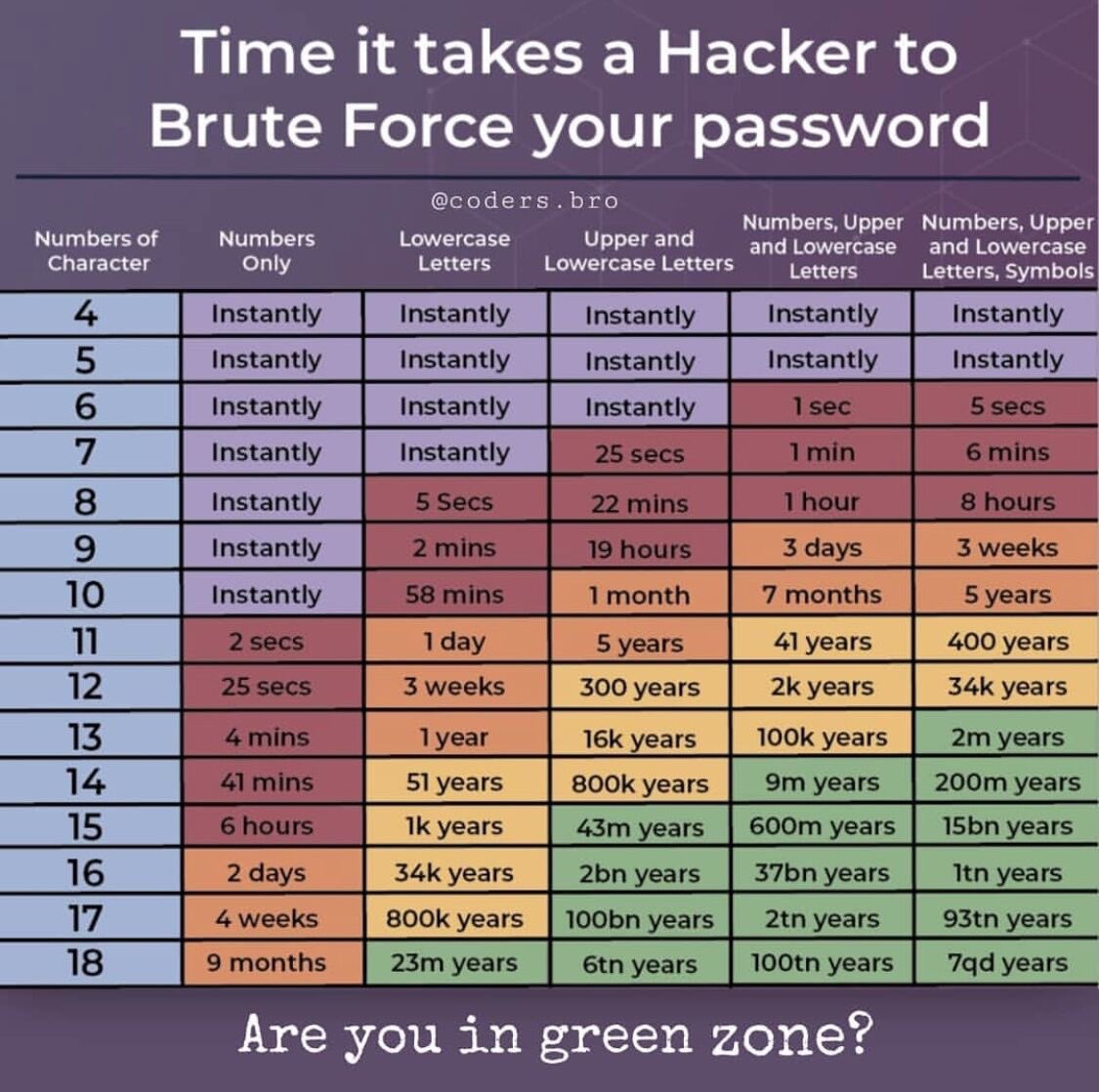 password-chart